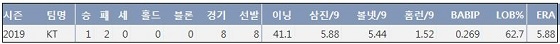  kt 이대은 2019시즌 주요 기록 (출처: 야구기록실 KBReport.com)