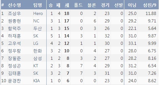  2019시즌 세이브 순위(6/10 기준, 출처=야구기록실,KBReport.com)