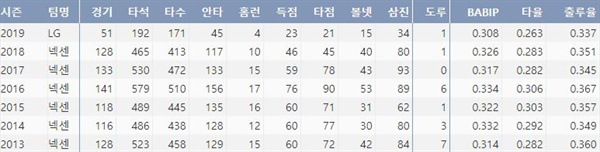  LG 김민성의 최근 7시즌 주요기록(출처: 야구기록실 KBReport.com)