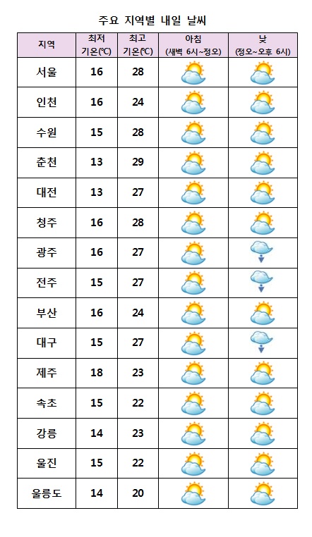 주요 지역별 내일날씨 전망