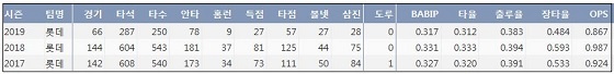  롯데 이대호 최근 3시즌 주요 기록？ (출처: 야구기록실 KBReport.com)