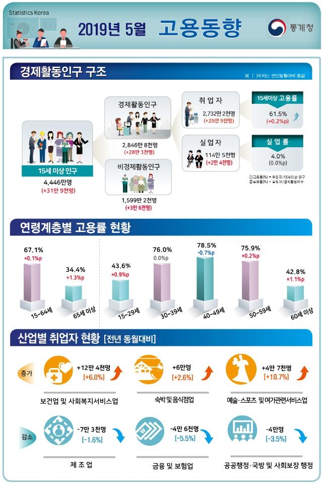 5월 고용동향