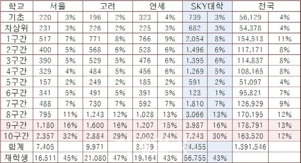  김해영 더불어민주당 의원이 공개한 한국장학재단 ‘2018년 1학기, 서울·고려·연세대 재학생 소득분위 산출 현황’ 자료에 따르면 스카이 재학생 중 고소득층 비중이 전국 대학의 고소득층 비중에 비해 2배 가까이 높다.