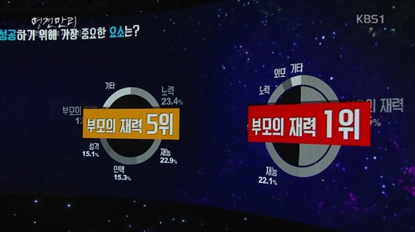  김희삼 광주과학기술원 교수의 조사에 따르면 미국 대학생은 ‘부모의 재력’을 성공 요소 중 5위로 꼽았지만 한국 대학생은 1위로 꼽았다.