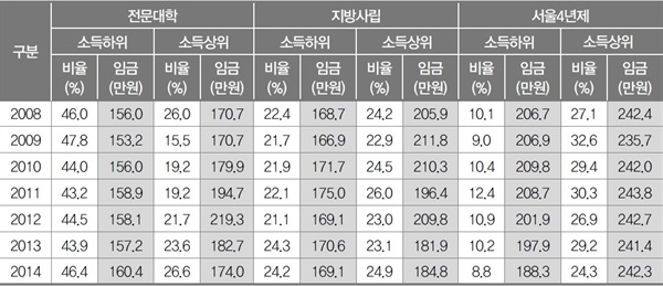  부모 소득에 따른 자녀의 대학 진학 유형과 첫 일자리 임금 수준. 부모가 고소득층일수록 자녀는 서울 4년제에 대학에 진학해 고임금을 받고, 부모가 저소득층일수록 자녀는 전문대학에 진학해 저임금을 받을 가능성이 높다.