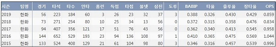  한화 김태균 최근 5시즌 주요 기록(출처: 야구기록실 KBReport.com)
