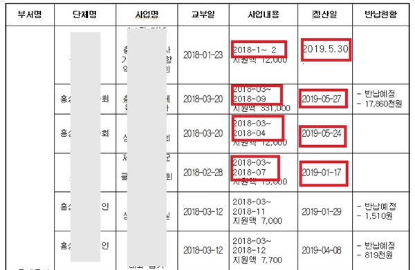 최근 3년간 홍성군 민간단체 보조금 정산내역 자료에 따르면 보조사업 완료 후 60일 이내 정산이 완료되어야 함에도 불구하고 이 같은 규정을 지킨 단체가 전무할 정도로 대부분의 단체가 보조금 정산 시기를 지키지 않고 있었다. 적게는 정산시기보다 3개월에서 일년이 넘도록 보조금 정산이 이뤄지지 않은 단체도 쉽게 확인할 수 있어 보조금 정산에 대한 관리감독이 허술한 것으로 나타났다.
