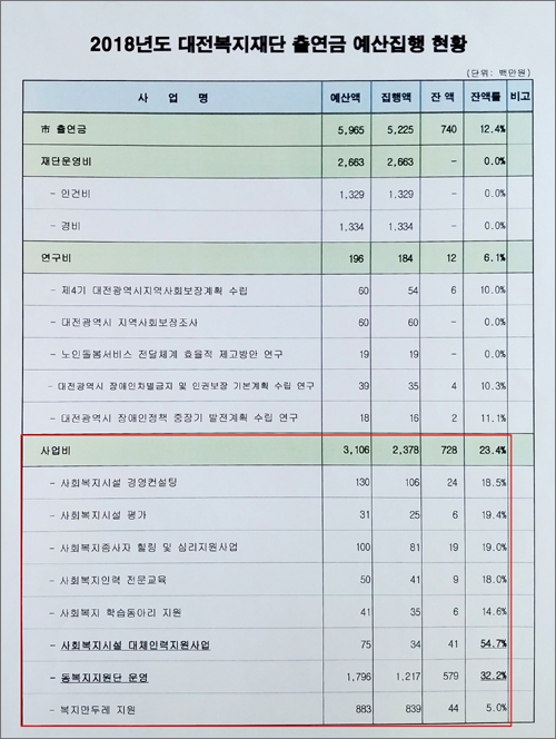 5월 29일 대전시 복지정책과 직원이 <오마이뉴스>에 제공한 자료. 이미 대전복지재단은 사업비 항목 일부를 조정하여 사업비불용율을 31.4%에서 23.4% 낮춘 재자공 자료를 보고한 것으로 보인다.