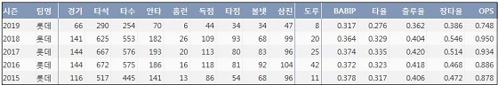  롯데 손아섭 최근 5시즌 주요 기록 (출처: 야구기록실 KBReport.com)