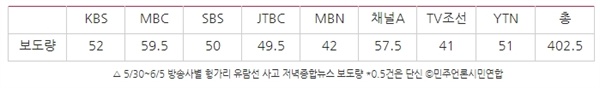 △ 5/30~6/5 방송사별 헝가리 유람선 사고 저녁종합뉴스 보도량 *0.5건은 단신 ⓒ민주언론시민연합