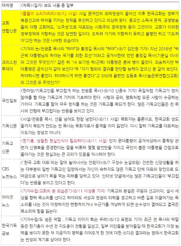 △ 오피니언으로 ‘전광훈 사태’ 다룬 기독교계열 언론들