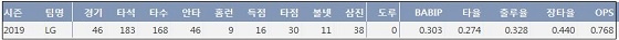  LG 조셉 2019시즌 주요 기록 (출처: 야구기록실 KBReport.com)