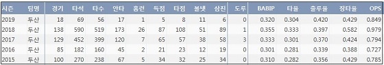  두산 최주환 최근 5시즌 주요 기록 (출처: 야구기록실 KBReport.com)