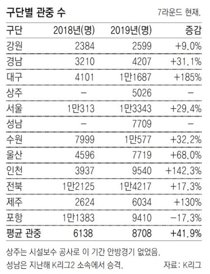 지난 7라운드까지 K리그 구단별 관중수 지난 7라운드까지 K리그는 지난해에 비해 엄청난 관중 상승 효과를 누렸다. 이번 U-20월드컵을 계기로 흥행도 탄력받을 것으로 보인다.