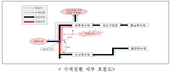 수계전환 세부 흐름도