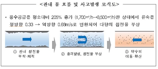  관내 물 흐름 및 사고발생 모식도