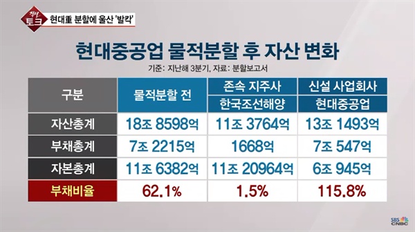 △물적분할 후 현대중공업의 자산 변화를 보여주는 표.SBS CNBC <용감한 토크쇼 직설> 화면 갈무리(6/3)