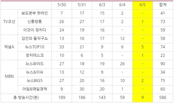  ‘헝가리 유람선 사고’ 관련 종합편성채널 시사대담 프로그램의 날짜별 방송 시간(단위:분)(5/30~6/5)