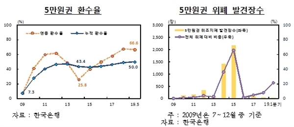 한국은행