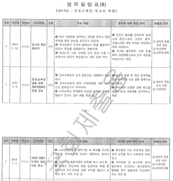  검찰이 6월 3일자로 강신명 전 경찰청장과 현기환 전 청와대 정무수석 등을 구속이나 불구속 상태로 재판에 넘긴 공소장 내용. 이들은 박근혜 청와대 기조에 맞춰 전교조를 탄압하기 위한 정책 자료 정보를 지속적으로 제공했다.