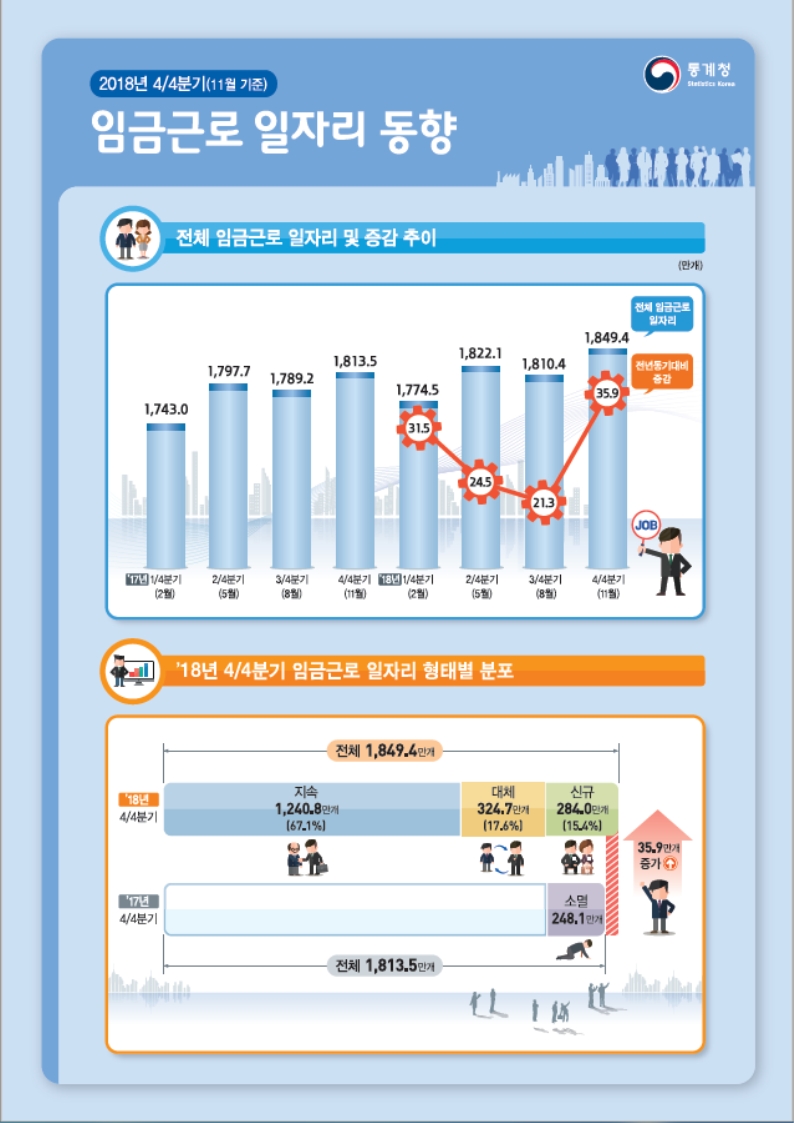 2018년 4분기 임금근로일자리동향