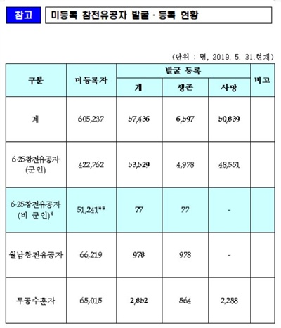  미등록 참전유공자 발굴, 등록 현황