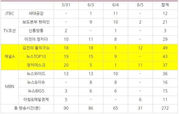 ‘김영철 노역형 오보’ 관련 종합편성채널 보도?시사프로그램의 날짜별 방송 시간(단위:분)(5/31~6/4)