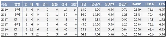  롯데 장시환 최근 5시즌 주요 기록 (출처: 야구기록실 KBReport.com)