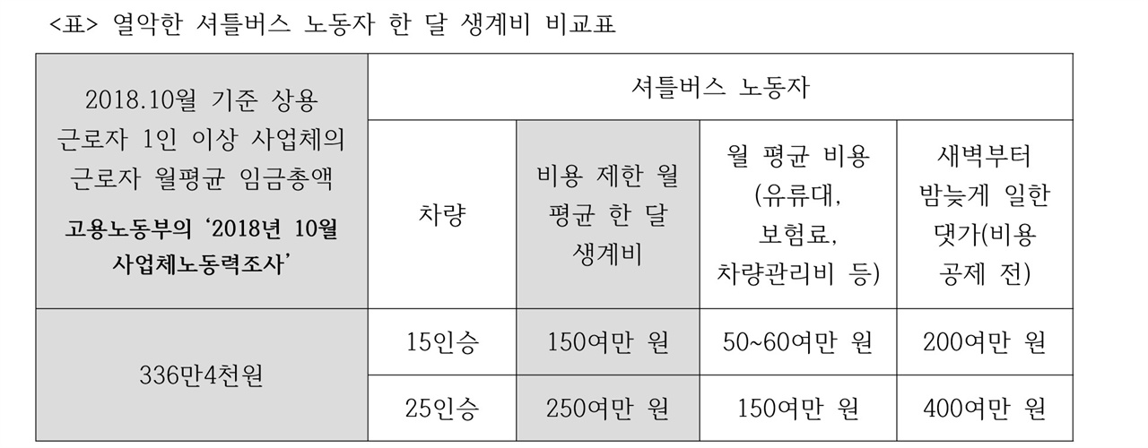 열악한 셔틀버스 노동자 한 달 생계비 비교표 고용노동부 사업체노동력조사에 따른 2018년10월 기준 상용 근로자 1인 이상 사업체의 근로자 월평균 임금총액이 336만4천원이다. 이에 비해 셔틀버스 노동자 15인승 운행인 경우는 비용 제한 월 평균 한 달 생계비가 150여만 원이고 25인승 운행인 경우는 250여만 원이다.