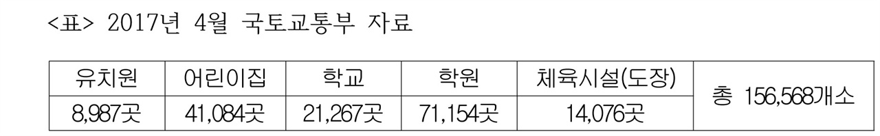 2017년 4월 국토교통부 자료에 따르면 교육시설이 총 156,568개소다. 그중 유치원이 8,987곳, 어린이집이 41,084곳, 학교가 21,267곳, 학원이 71,154곳이다.