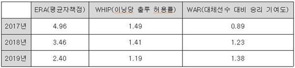  지난 2017년 친정팀 두산 베어스로 돌아온 후 김승회의 주요 성적 지표