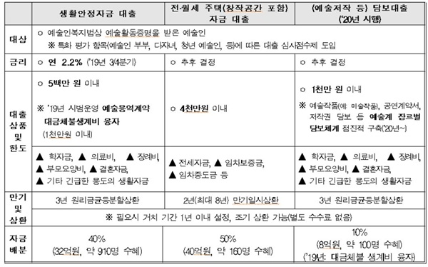 예술인들을 위한 대출 상품