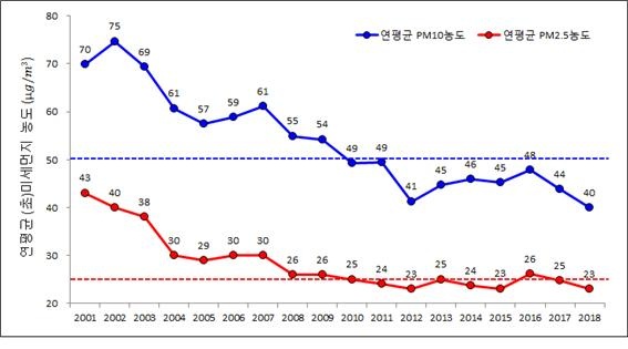 서울시 대기오염농도 자료 이용하여 분석 (자료 : 한국환경공단 AirKorea)