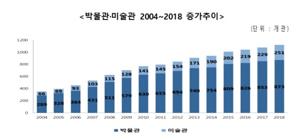 박물관·미술관 2004~2018 증가추이
