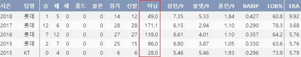  롯데 박세웅 최근 4시즌 주요 기록(출처: 야구기록실 KBReport.com)