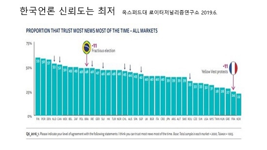 영국 옥스퍼드대 로이터저널리즘연구소 조사에 따르면 언론의 신뢰도는 비교대상국 가운데 한국이 꼴찌다.