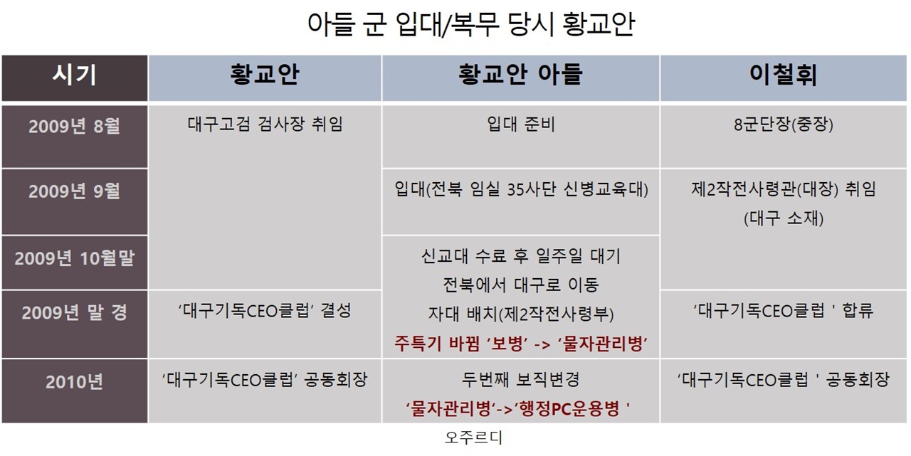  황교안 아들 군 입대와 복무 당시 주요 상황 정리표