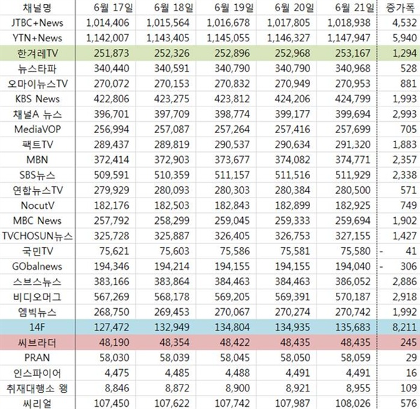 6월 셋째 주 언론사 채널의 구독자 동향