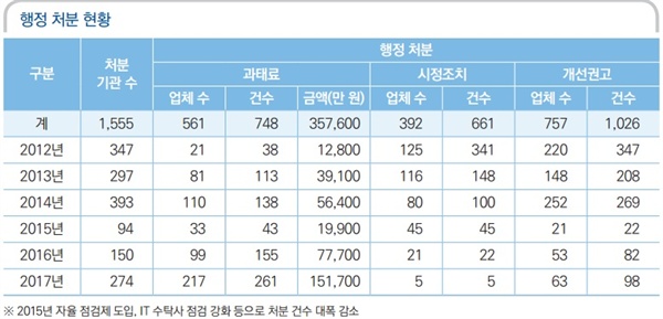 행정안전부가 발표한 개인정보 실태 점검 및 행정 처분 사례(2013-2017)