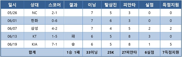  김광현의 지난 25일 경기 이전 5경기 성적