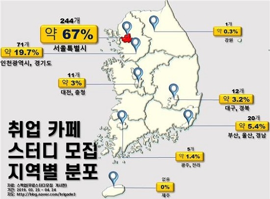     세명대 저널리즘연구소가 취업준비생이 모이는 온라인 카페 ‘스펙업’에 지난 3월 25일부터 한달간 게시된 스터디 모임 모집글을 지역별로 분석한 결과 서울을 포함한 수도권이 약 87%로 압도적 다수를 차지했다. 