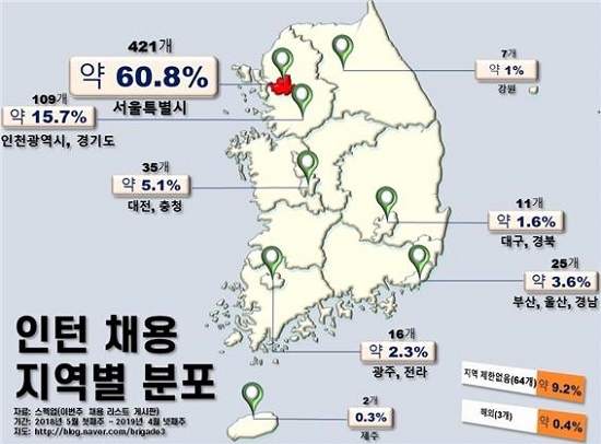    세명대 저널리즘연구소가 ‘스펙업’에 2018년 5월부터 2019년 4월까지 1년간 올라온 인턴모집 지역별 분포를 분석한 결과 서울이 60.8%, 인천·경기 15.7%로 수도권이 총 76%를 차지했다. ⓒ 임형준