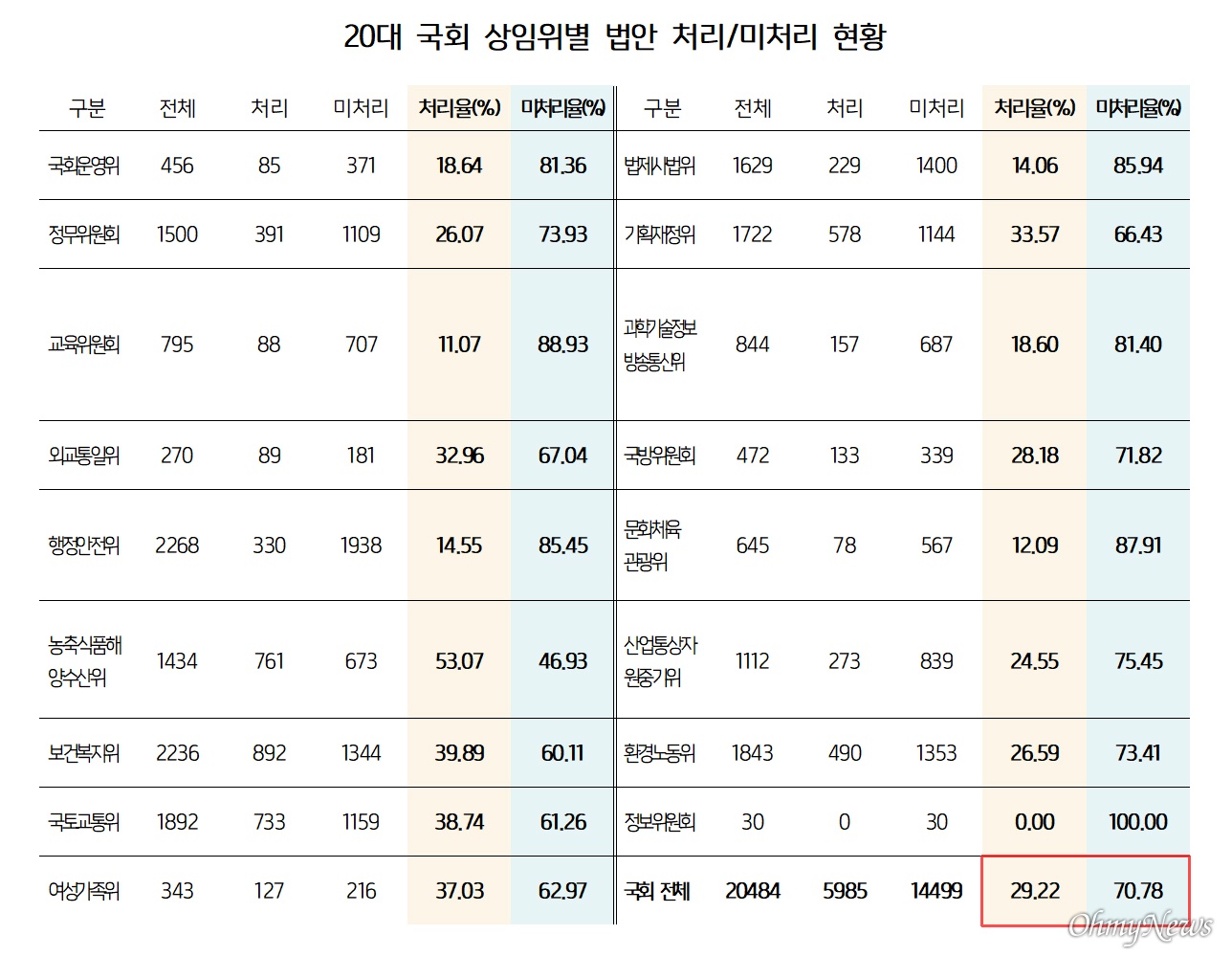 20대 국회 법안 처리/미처리 현황이다. 소병훈 의원실이 국회 의안정보시스템을 통해 집계한 자료. 처리 법안은 '원안가결, 수정가결, 대안반영가결, 부결, 폐기, 철회, 반려' 법안으로 구성돼 있고, 미처리 법안은 계류중 법안이다. 국회의원이 발의한 법안만 집계한 수치이며, 법안은 결의안이나 촉구안 등 법률안 성격이 아닌 것은 뺐다. 또한 예결특위, 정개특위, 사개특위 등 특별위원회의 현황은 제외했다. 6월 27일 오전 11시 기준 현황이다. 