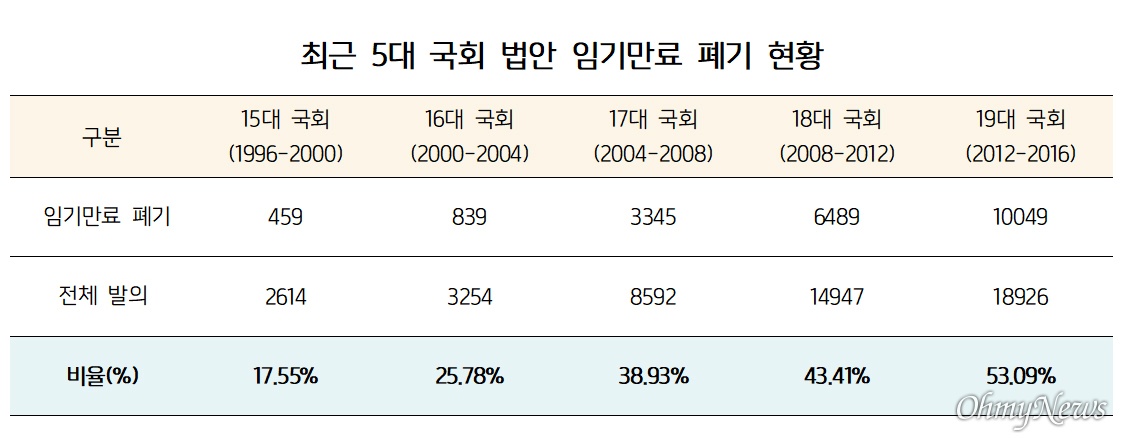 국회 의안정보시스템을 통해 살펴본 최근 5대 국회(15대~19대) 임기만료폐기 법안 현황. 