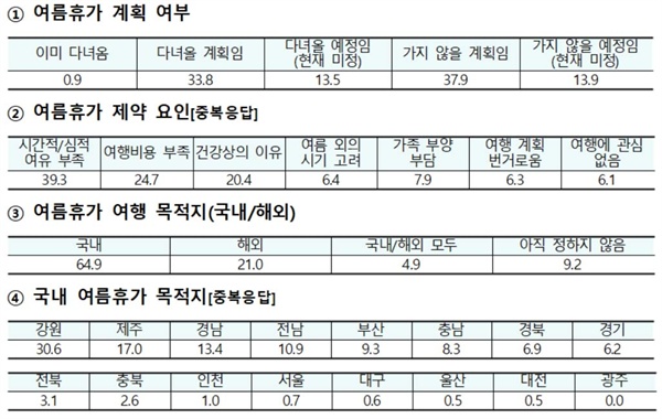  2019 국민 여름휴가 여행계획 조사결과