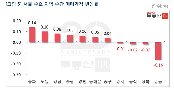 서울 자치구별 매매가변동률