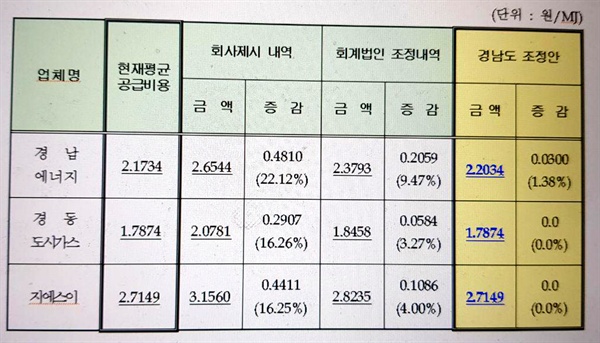 경남지역 도시가스 요금.