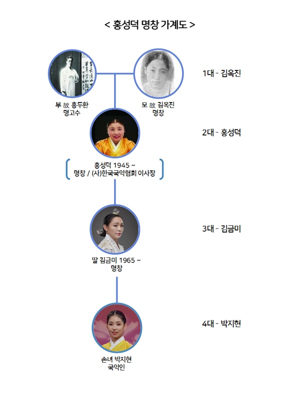  4대 판소리 가족 