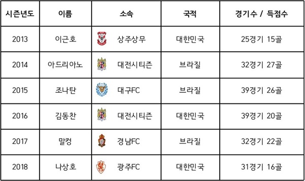  역대 K리그2 득점왕 기록