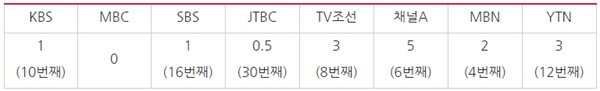 방송사별 ‘연예인 파경’ 저녁종합뉴스 보도량(6/27, 괄호는 첫 보도 순서) *0.5건은 단신